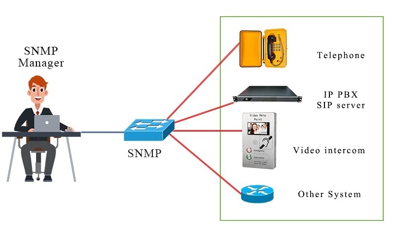 Système de gestion de réseau unifié SNMP