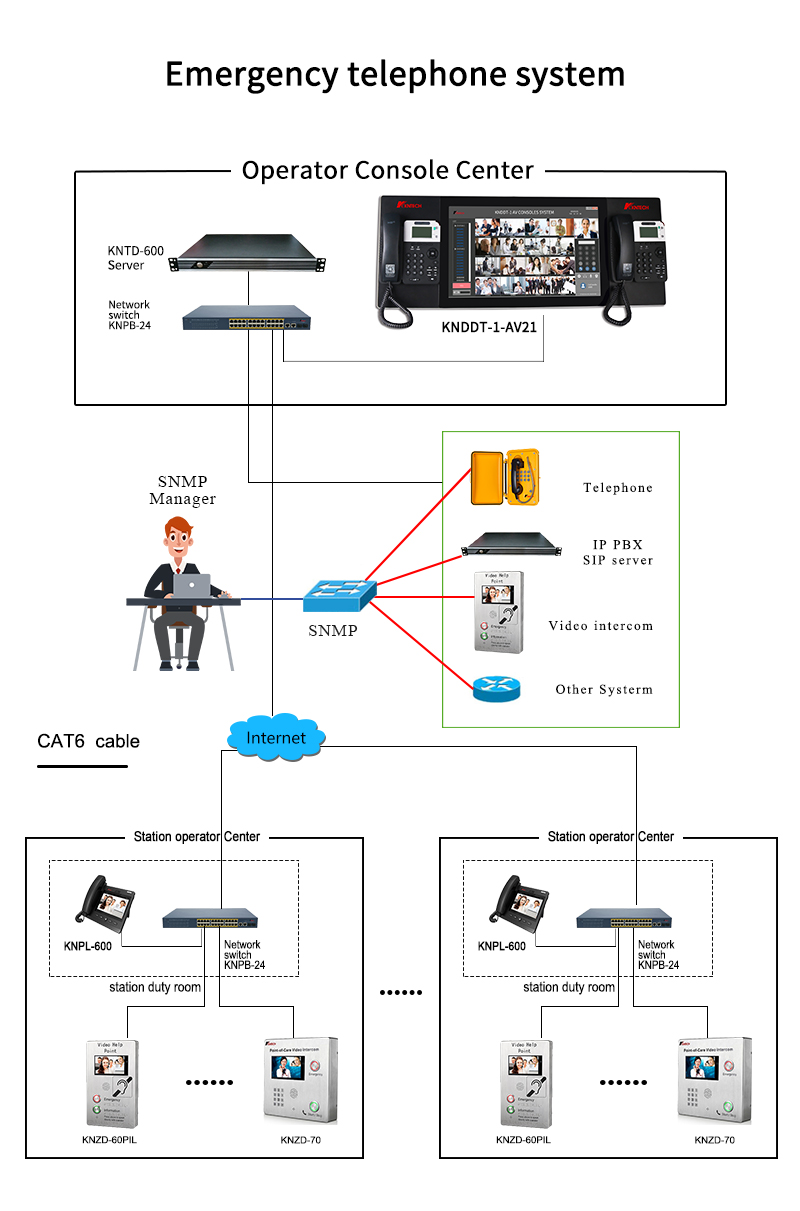 Système de gestion de réseau unifié SNMP