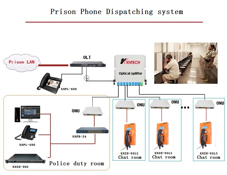 Prison Telephone Dispatching System