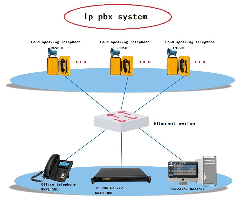 ip pbx basic system