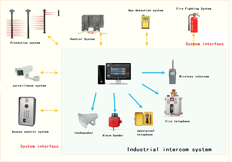 Industrial intercom system