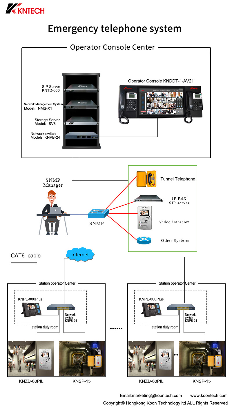 snmp system and voip server