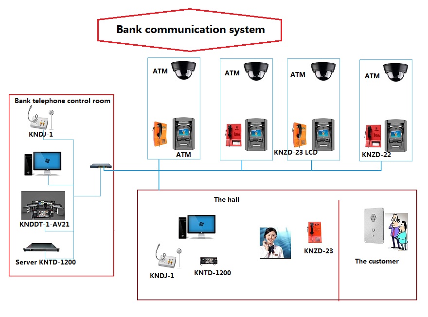 bank telephone system