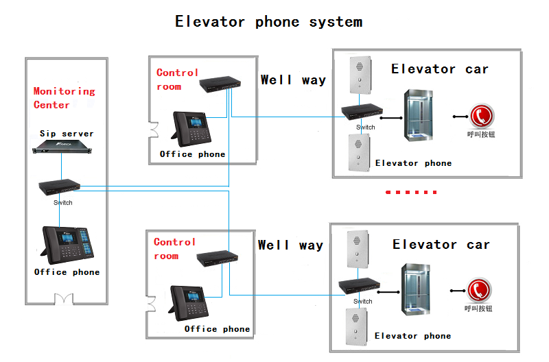 elevator phone system voip