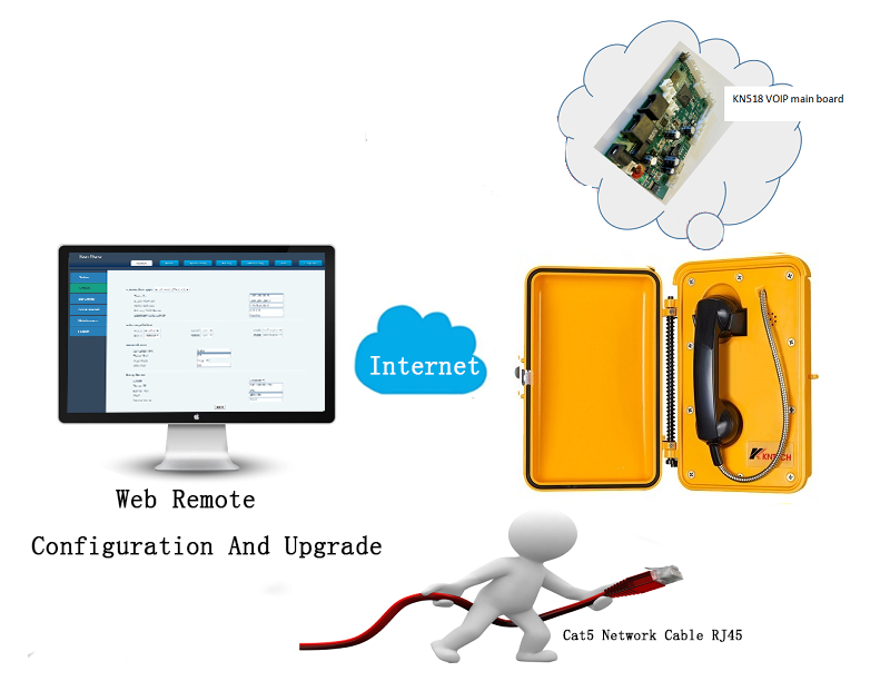 how to connect the voip telephone