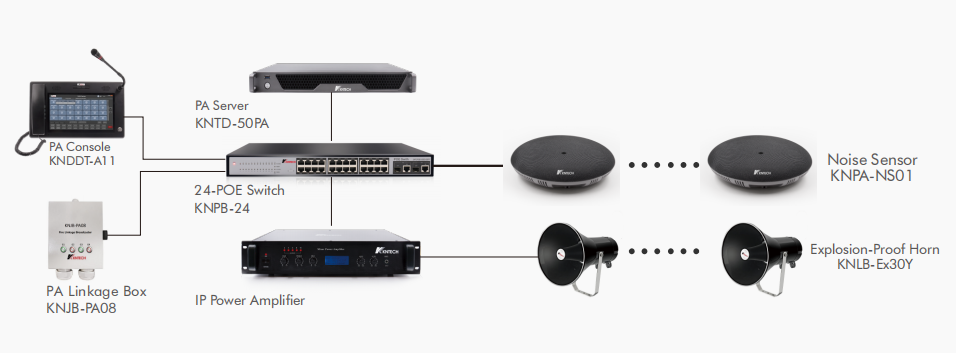 Noise Sensor system view